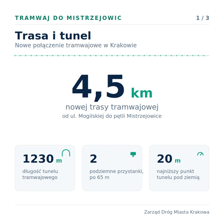 Źródło: UM Kraków